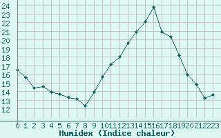 Courbe de l'humidex pour Nmes - Garons (30)