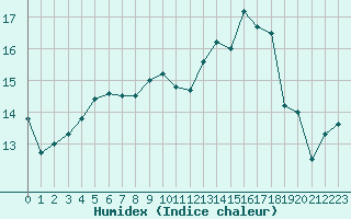 Courbe de l'humidex pour Lige Bierset (Be)