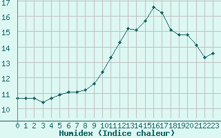 Courbe de l'humidex pour Blois (41)