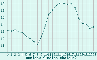 Courbe de l'humidex pour Pontoise - Cormeilles (95)