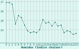 Courbe de l'humidex pour Le Havre - Octeville (76)