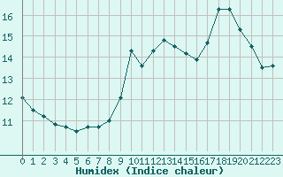 Courbe de l'humidex pour Ambrieu (01)