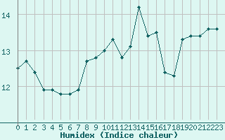 Courbe de l'humidex pour Ouessant (29)