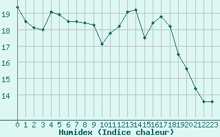 Courbe de l'humidex pour La Roche-sur-Yon (85)