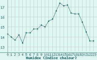 Courbe de l'humidex pour Dunkerque (59)