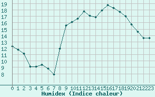 Courbe de l'humidex pour Dinard (35)