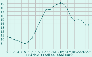 Courbe de l'humidex pour Bad Marienberg