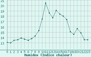 Courbe de l'humidex pour Landser (68)