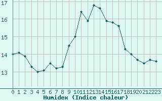 Courbe de l'humidex pour Rothamsted