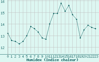 Courbe de l'humidex pour Hyres (83)