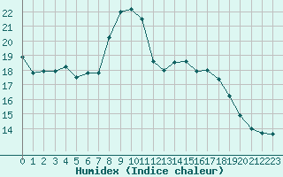 Courbe de l'humidex pour Vicosoprano