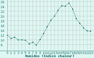 Courbe de l'humidex pour Grenoble/agglo Le Versoud (38)