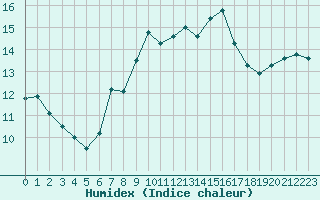 Courbe de l'humidex pour Plock