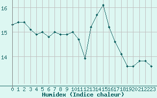 Courbe de l'humidex pour Leucate (11)