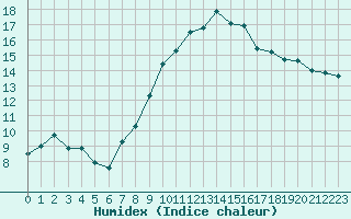 Courbe de l'humidex pour Oron (Sw)