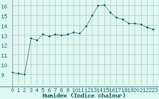 Courbe de l'humidex pour Clermont-Ferrand (63)