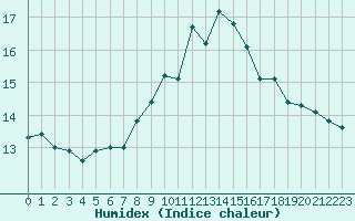 Courbe de l'humidex pour Saentis (Sw)