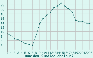 Courbe de l'humidex pour Saint-Etienne (42)