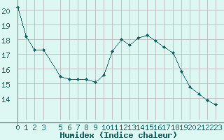 Courbe de l'humidex pour Potes / Torre del Infantado (Esp)