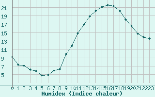 Courbe de l'humidex pour Challes-les-Eaux (73)