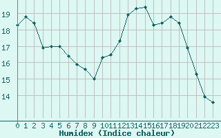 Courbe de l'humidex pour Toulouse-Blagnac (31)