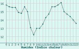 Courbe de l'humidex pour Boulogne (62)