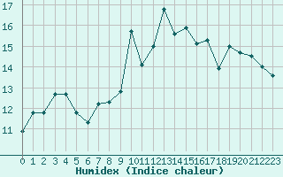 Courbe de l'humidex pour Le Gua - Nivose (38)