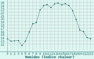 Courbe de l'humidex pour Boltigen