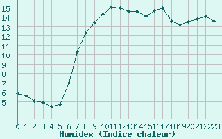 Courbe de l'humidex pour Grambow-Schwennenz