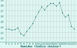 Courbe de l'humidex pour Cherbourg (50)