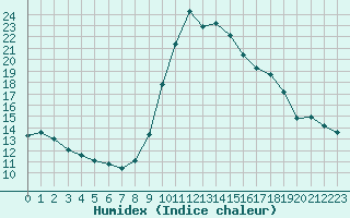 Courbe de l'humidex pour Guret Saint-Laurent (23)