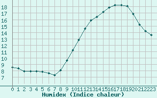 Courbe de l'humidex pour Saint-Saturnin-Ls-Avignon (84)