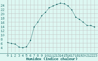 Courbe de l'humidex pour Dimitrovgrad