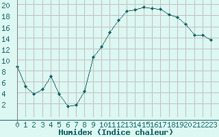 Courbe de l'humidex pour Avignon (84)