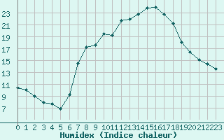 Courbe de l'humidex pour Dornbirn