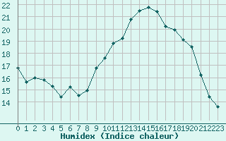 Courbe de l'humidex pour Angers-Beaucouz (49)