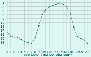 Courbe de l'humidex pour Alajar