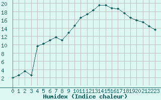 Courbe de l'humidex pour Avignon (84)