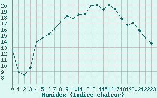 Courbe de l'humidex pour Malung A