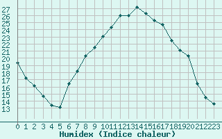 Courbe de l'humidex pour Wien / Hohe Warte