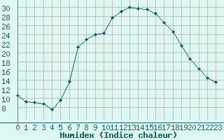 Courbe de l'humidex pour Cuprija