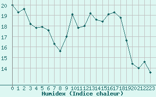 Courbe de l'humidex pour Muret (31)