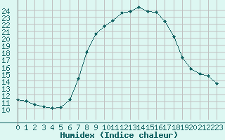 Courbe de l'humidex pour Loznica