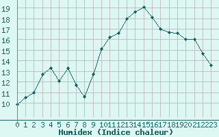 Courbe de l'humidex pour Solenzara - Base arienne (2B)