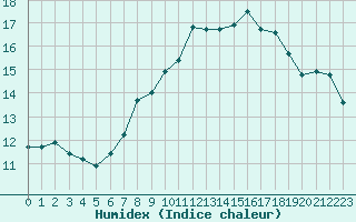 Courbe de l'humidex pour Fribourg (All)