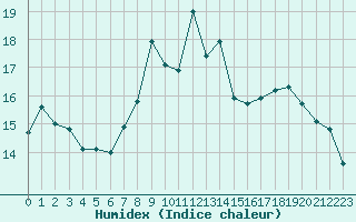 Courbe de l'humidex pour Ile Rousse (2B)