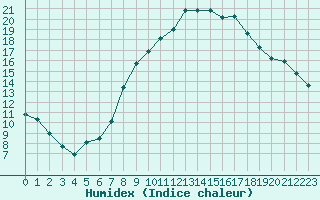 Courbe de l'humidex pour Gera-Leumnitz