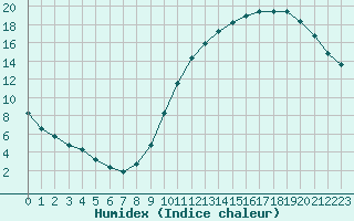 Courbe de l'humidex pour Souprosse (40)