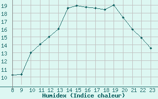 Courbe de l'humidex pour Saint-Cyprien (66)