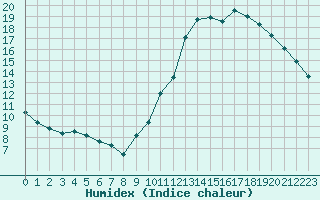 Courbe de l'humidex pour Monts-sur-Guesnes (86)